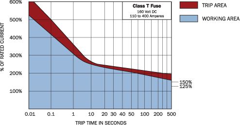 Class T fuse trip time versus percentage of rated current chart showing working and trip areas